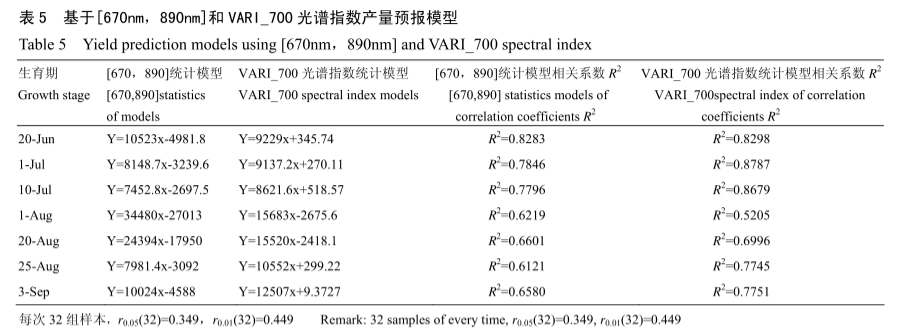 干旱区基于高光谱的棉花遥感估产研究7